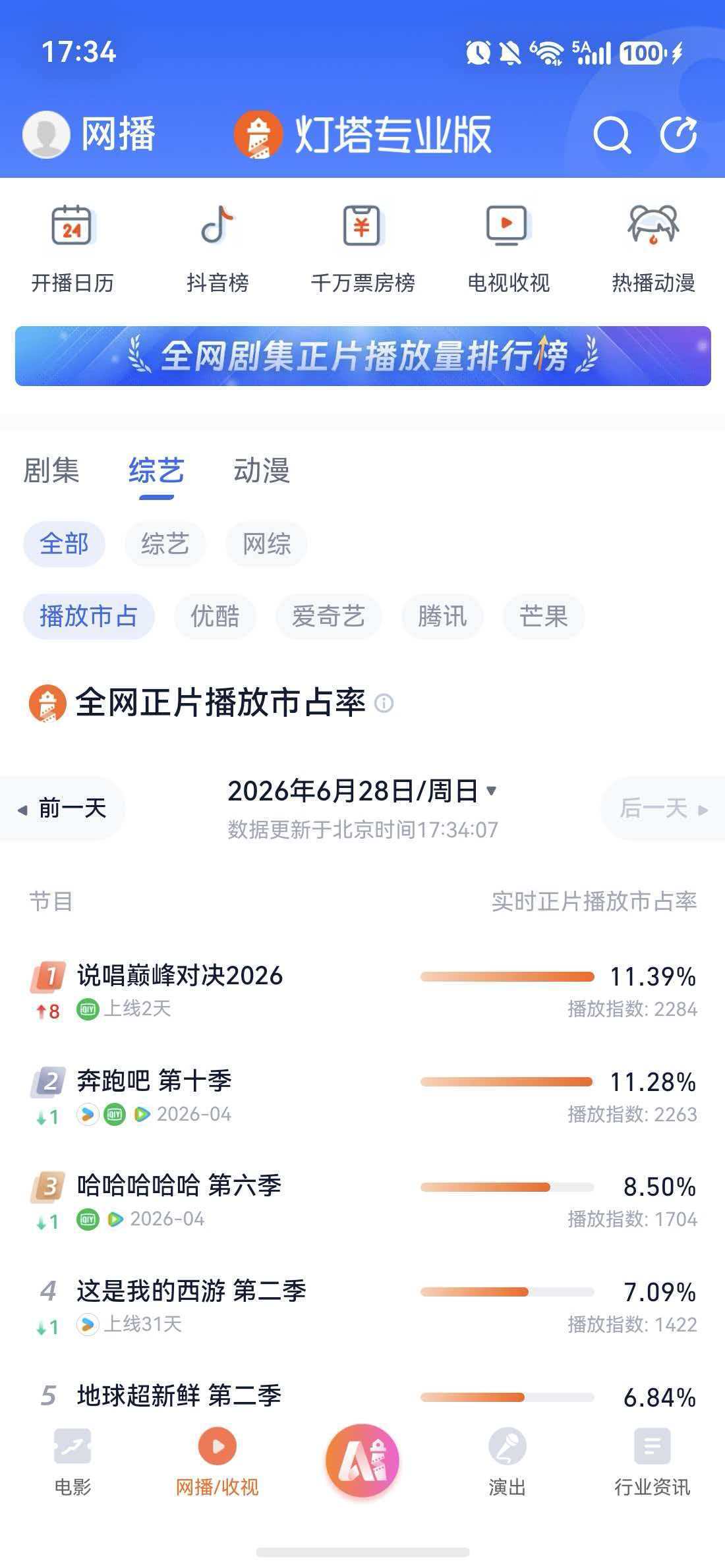 我去！全网播放市占也第一了严浩翔说唱巅峰对决2026