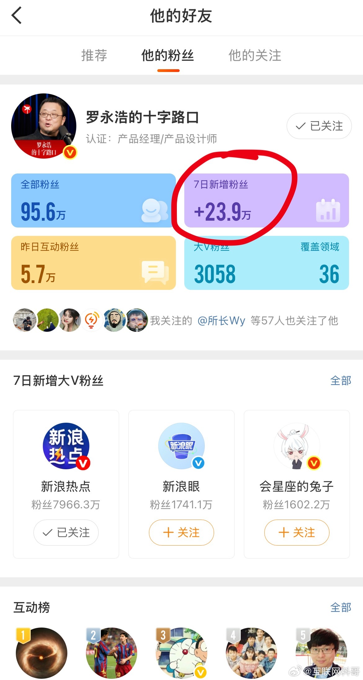 西贝能不能赢我不知道，但是罗永浩真赢了！最新数据显示，罗永浩因为攻击西贝直接涨粉