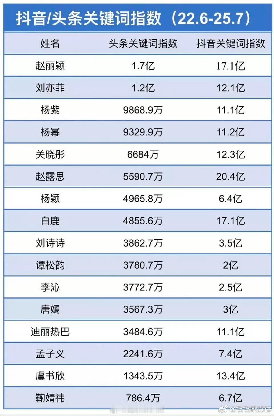 女明星近三年抖/头条关键词指数 ​ ​​​