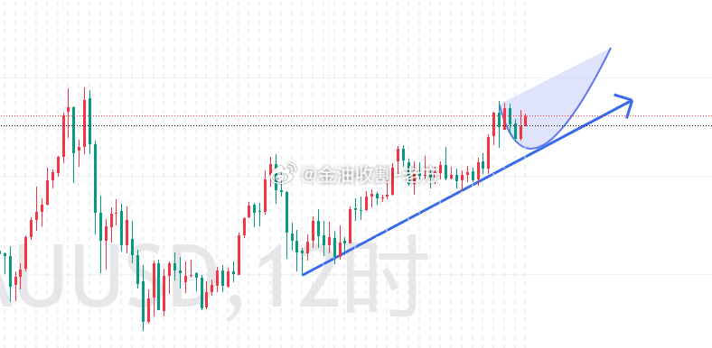 【今日 现货黄金 分析】昨晚两个关键数据公布后，市场反应剧烈：黄金大幅拉升，白银