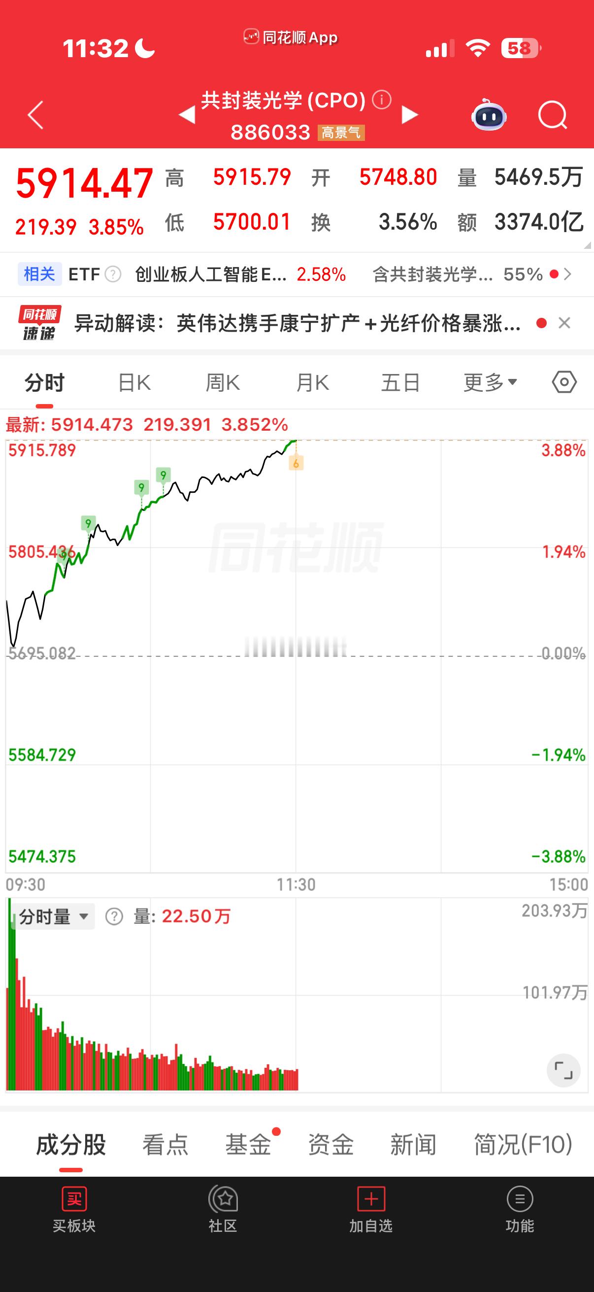 内资卖出400多亿，CPO概念大涨超3%，机器人大涨超3%，锂矿概念大跌超4%，