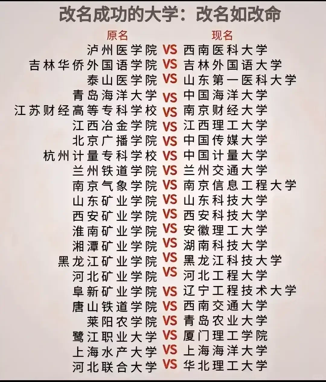 改名就是一次重生，高校也不例外，很多成功改名的学校迎来了新生，头牌必须...