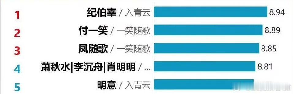 侯明昊纪伯宰V榜登顶，入青云3️⃣人上榜、有效剧宣！ ​​​越来越好看啦 ​​​