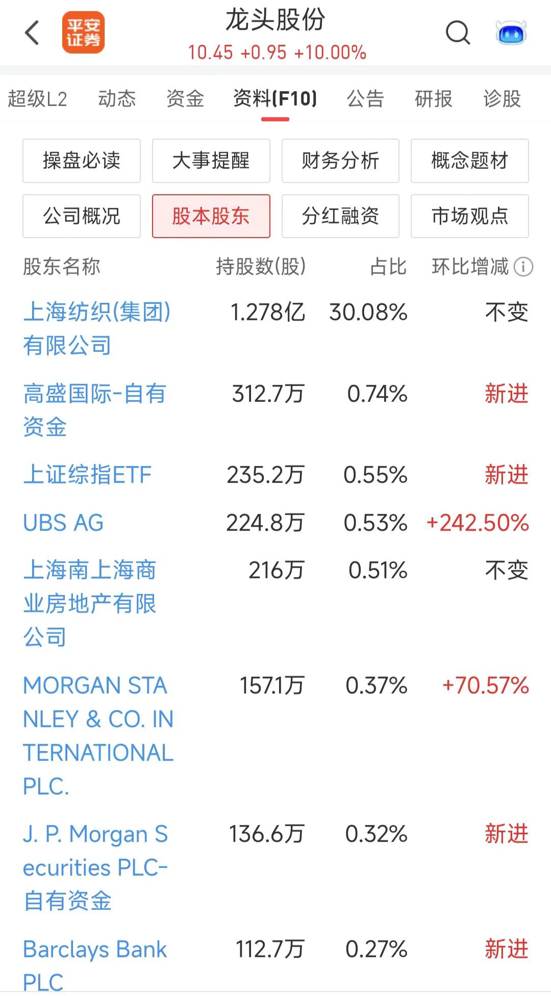 #秋日生活记录# 
龙头股份，外资要控股？
高盛、摩根斯坦利等大佬云集十大流通股
