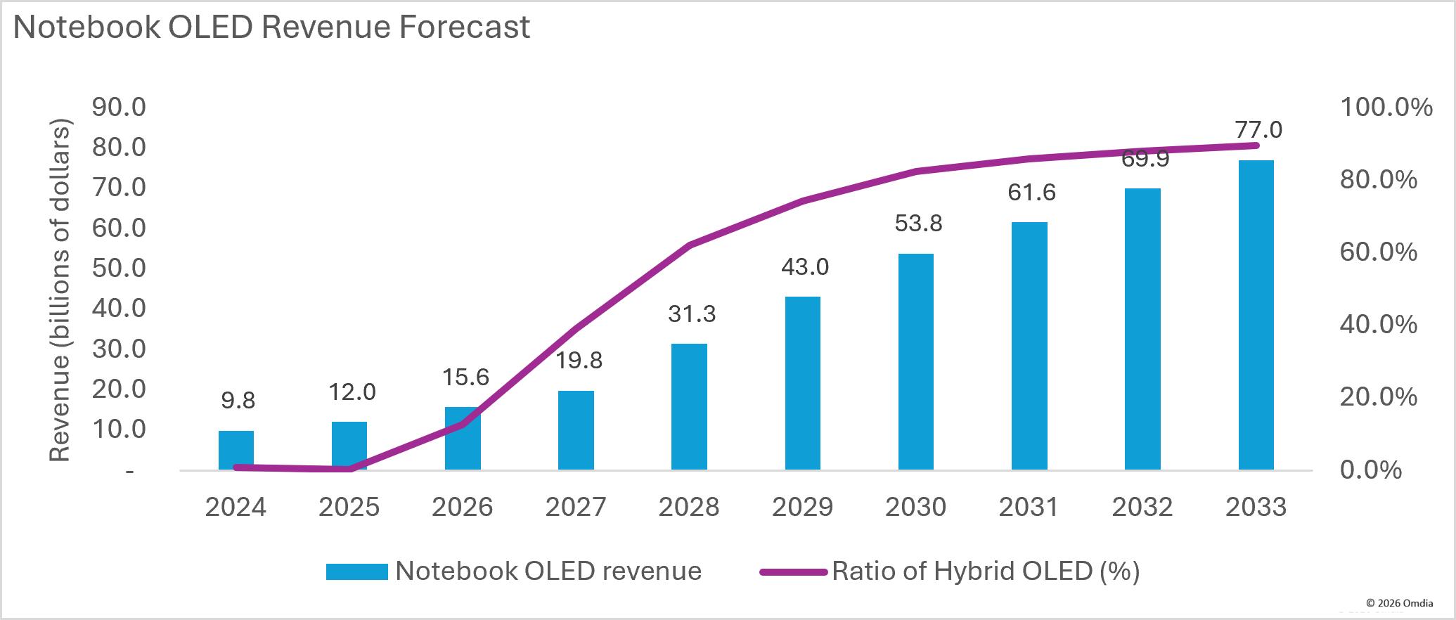 【Omdia：到 2033 年，笔记本电脑 OLED 显示屏的需求量将达到 11