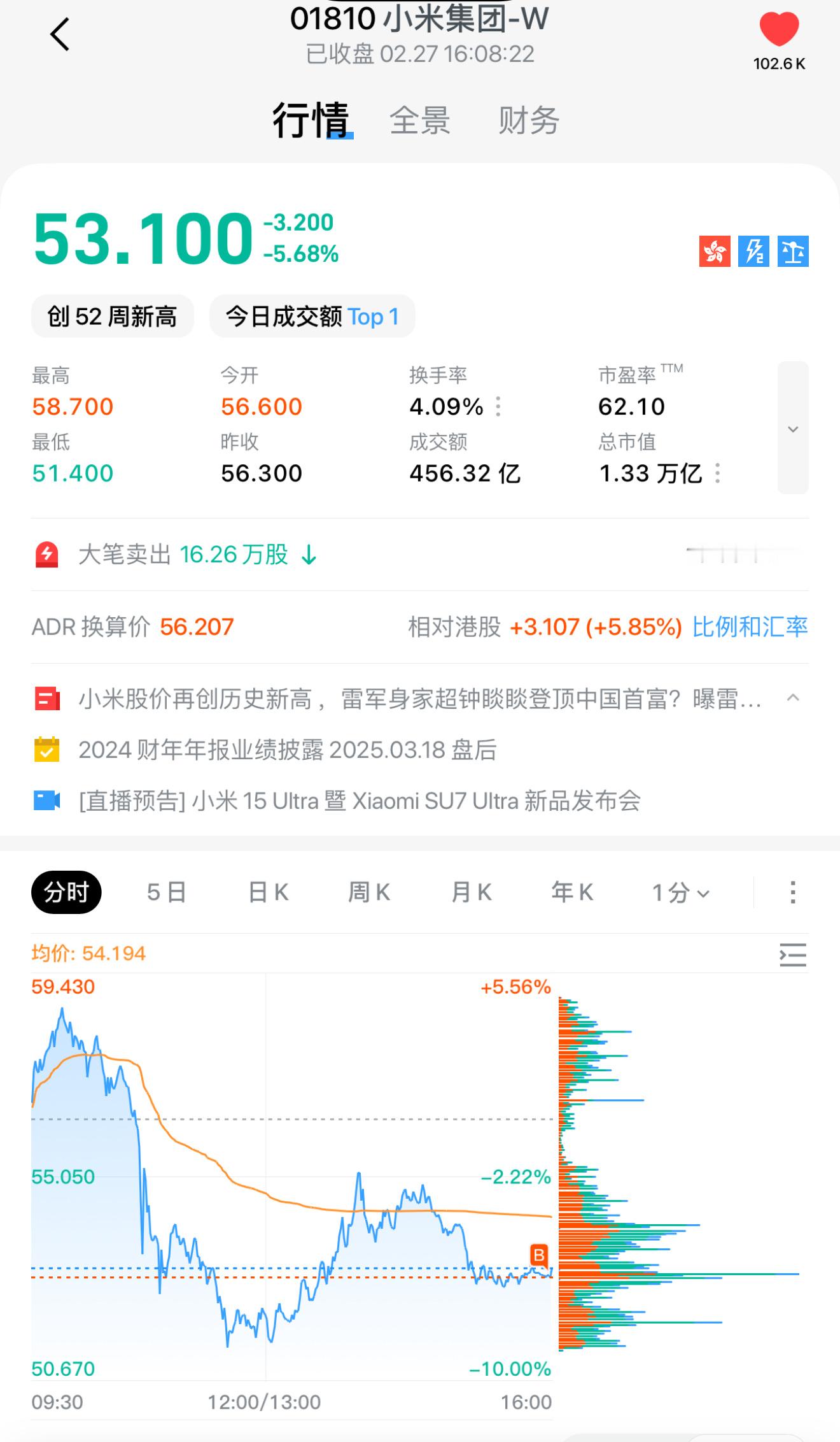 [doge]今天尾盘补了点小米，成本52.9，就看今晚发布会如何了，决定我是挂在