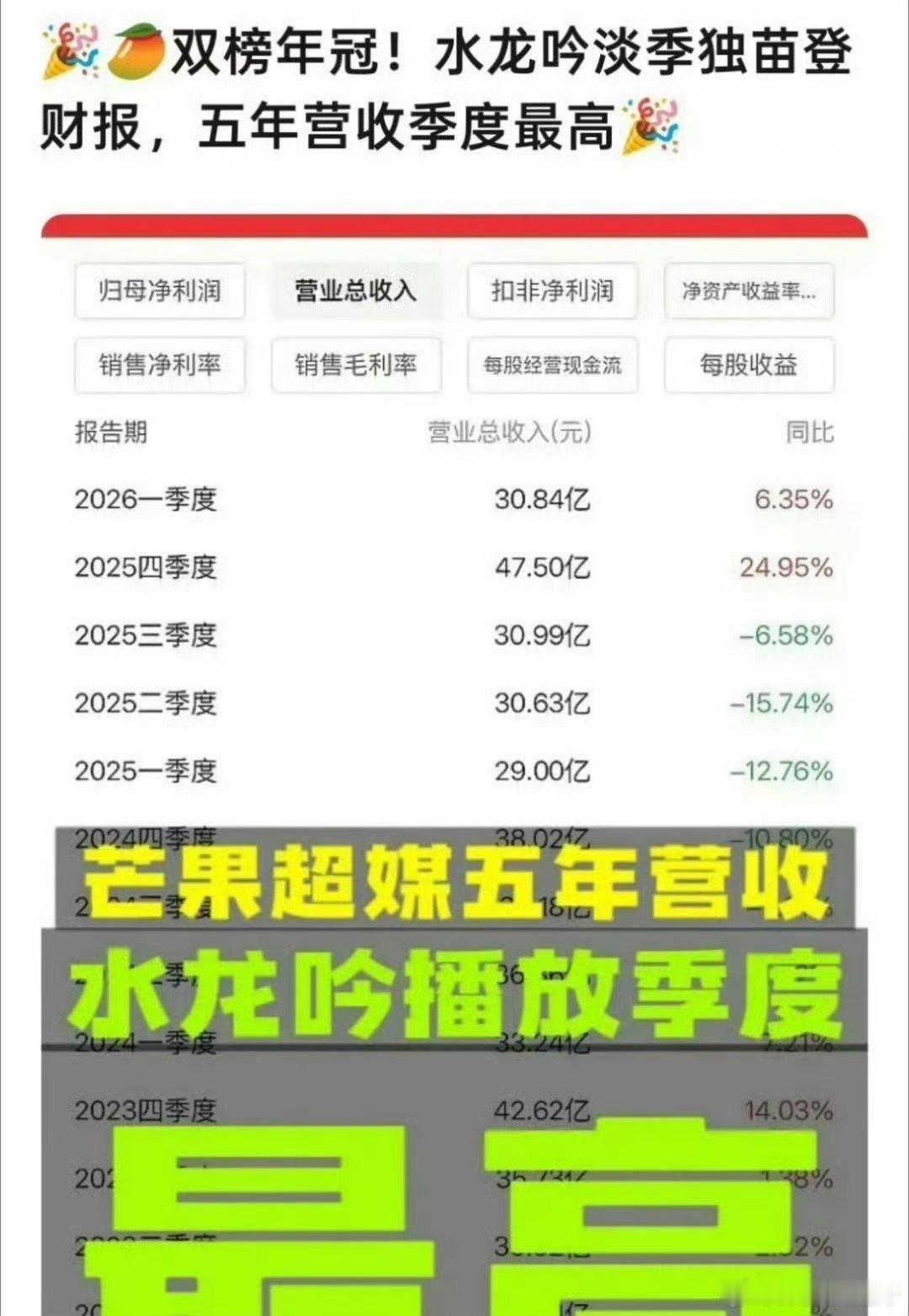 罗云熙水龙吟芒果财报我现在追的剧不多，但是水龙吟我看完了，真挺好看的。 