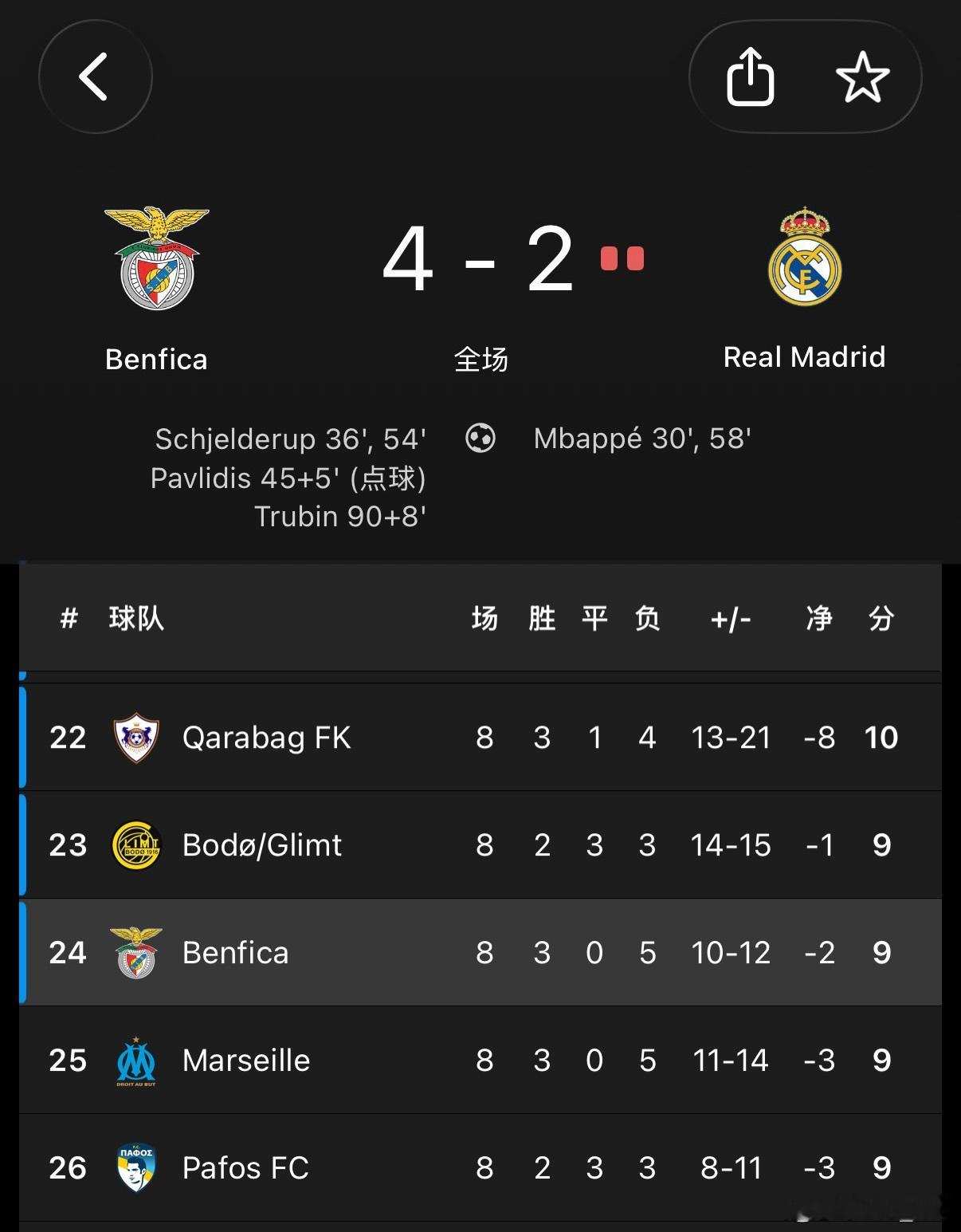 门将98分钟进球挤进附加赛，今晚的欧冠之夜属于本菲卡和特鲁宾 