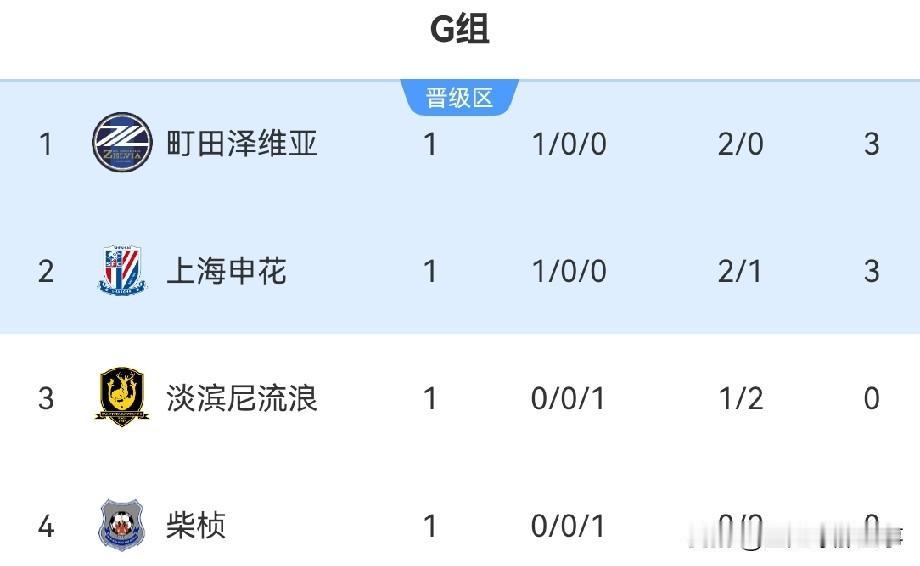 亚冠二级联赛最新积分榜：上海申花2：1力克淡滨尼流浪开门红，徐皓阳世界波先拔头筹