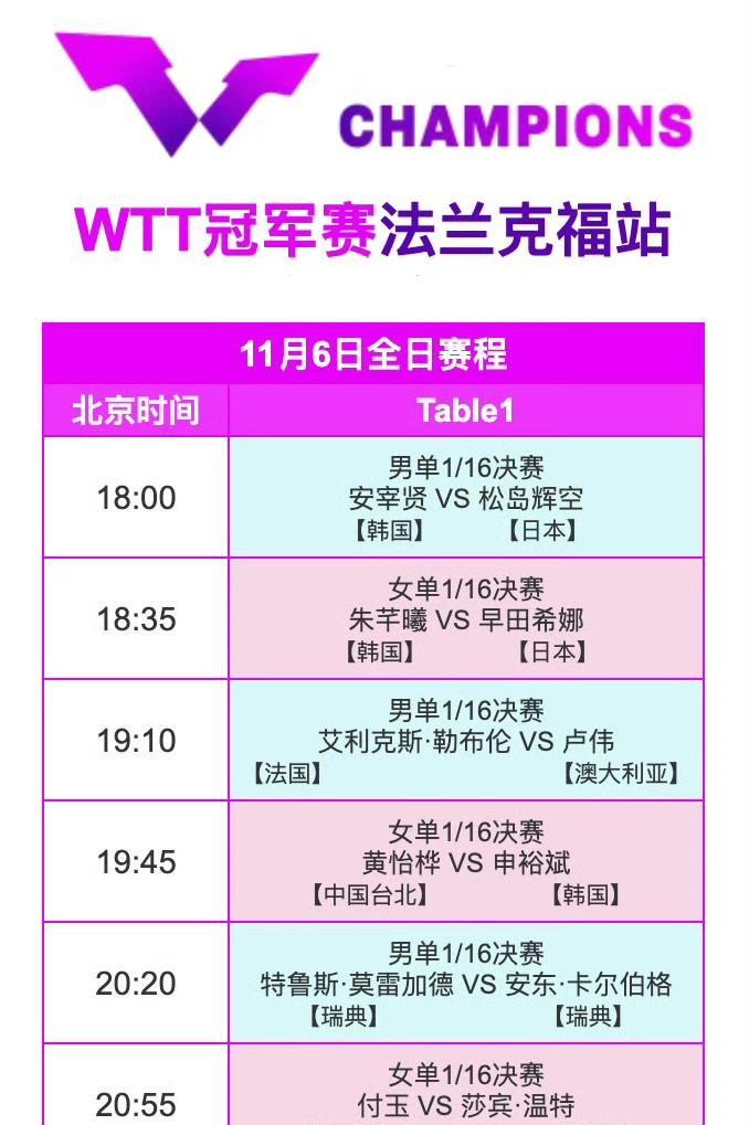松岛辉空3比2干掉安宰贤，打出了新世代的狠劲。
莫雷加德又赢卡尔伯格，瑞典内战像