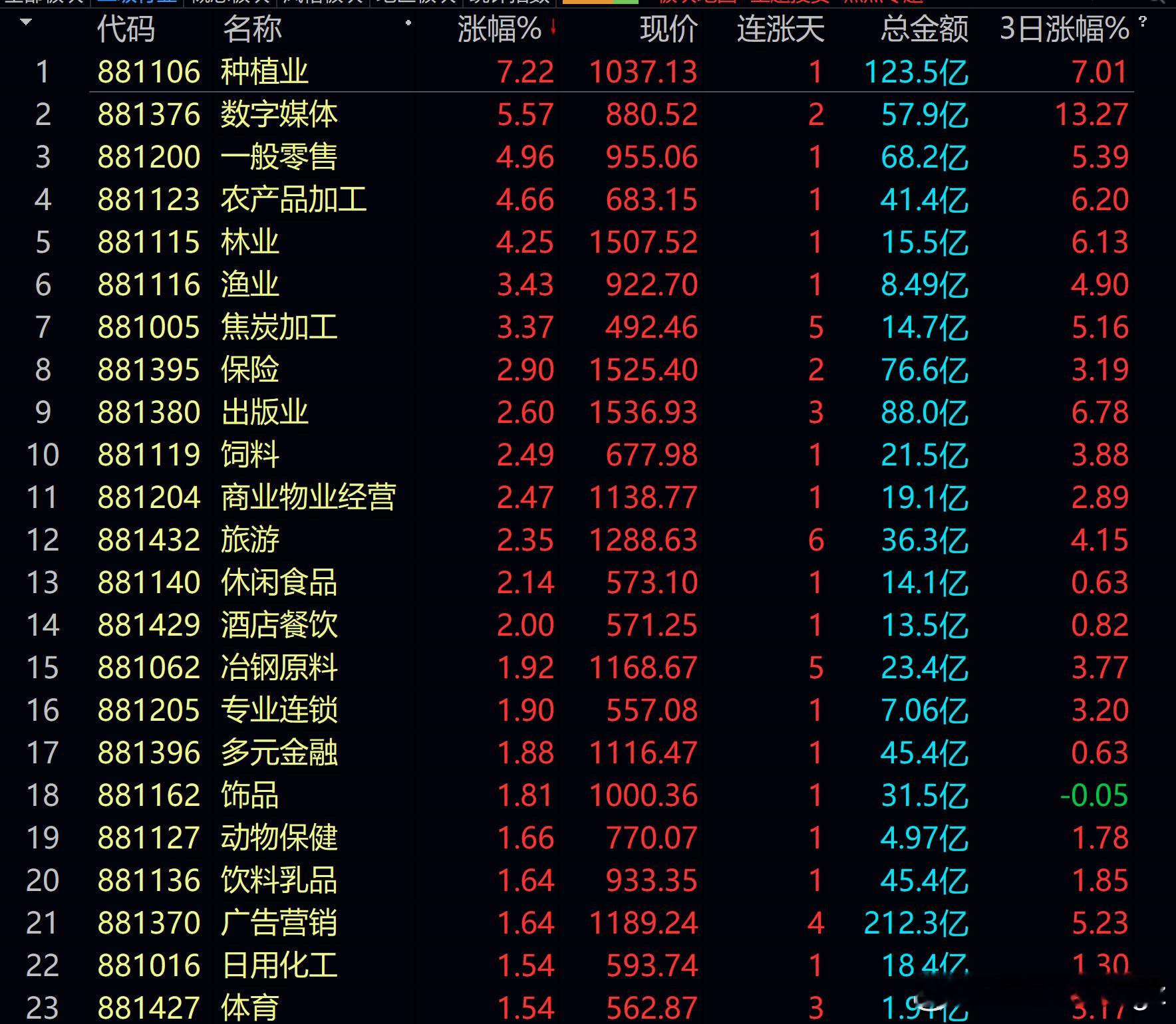 看盘面，农业、旅游、保险等大涨，科技大多在跌，9月的第一天感觉A股又回到了混沌时