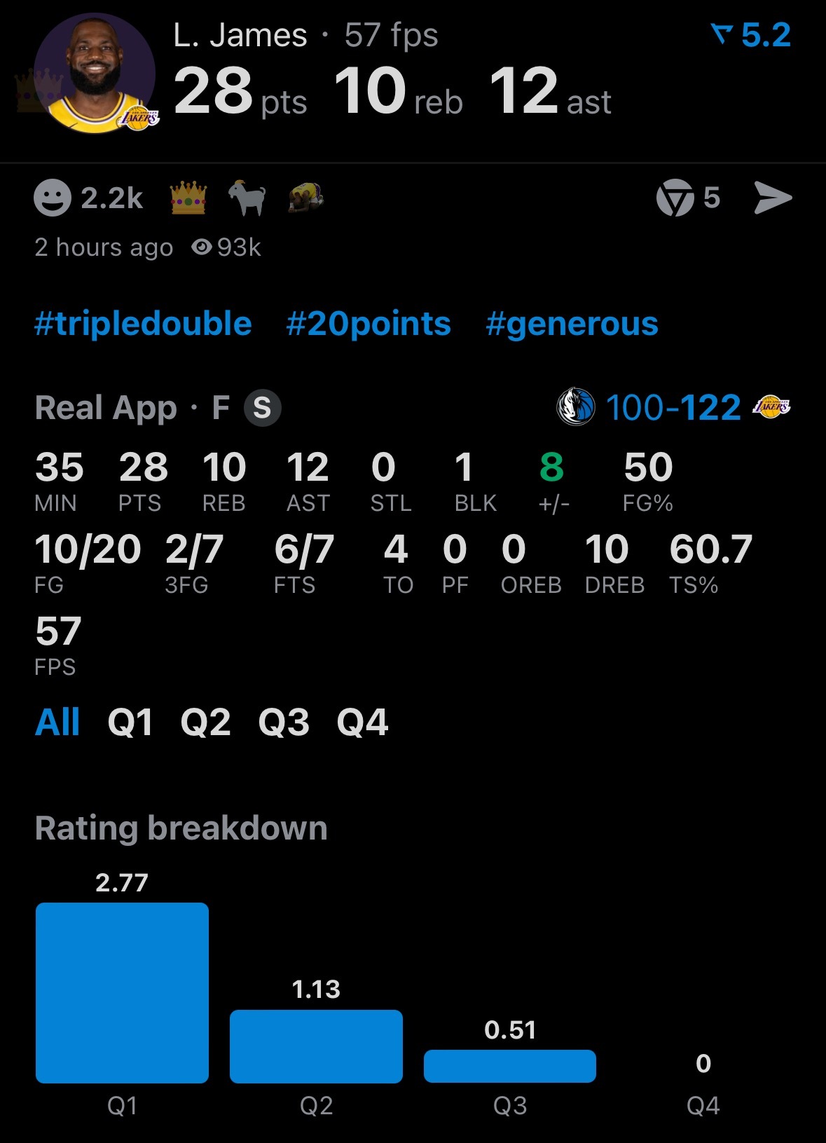 任务完成✅ 28分10板12助攻！👑詹姆斯成为NBA历史上年龄最大的三双球员。