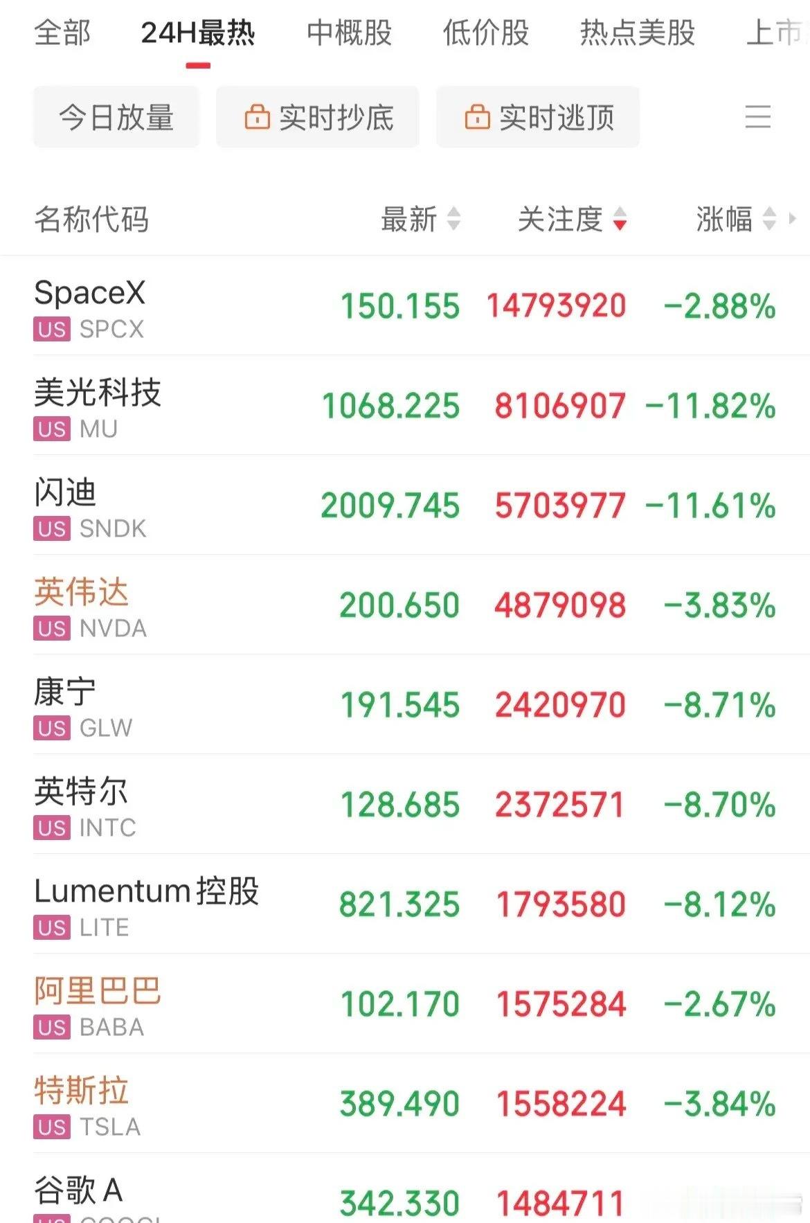 杀疯了！美股遭血洗！存储概念闪迪重挫11%，美光重挫11%，SpaceX市值跌破