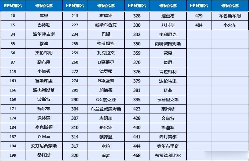 金州勇士 图中为勇士相关球员以及一些市场上一些相关流言和可剩球员EPM排名，EP