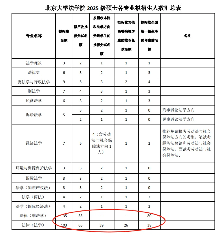 北京大学2025法律硕士最新招生人数汇总