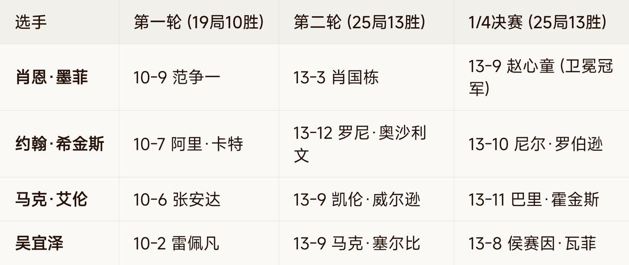 2026年斯诺克世锦赛四强已全部产生，分别为：肖恩·墨菲、约翰·希金斯、马克·艾