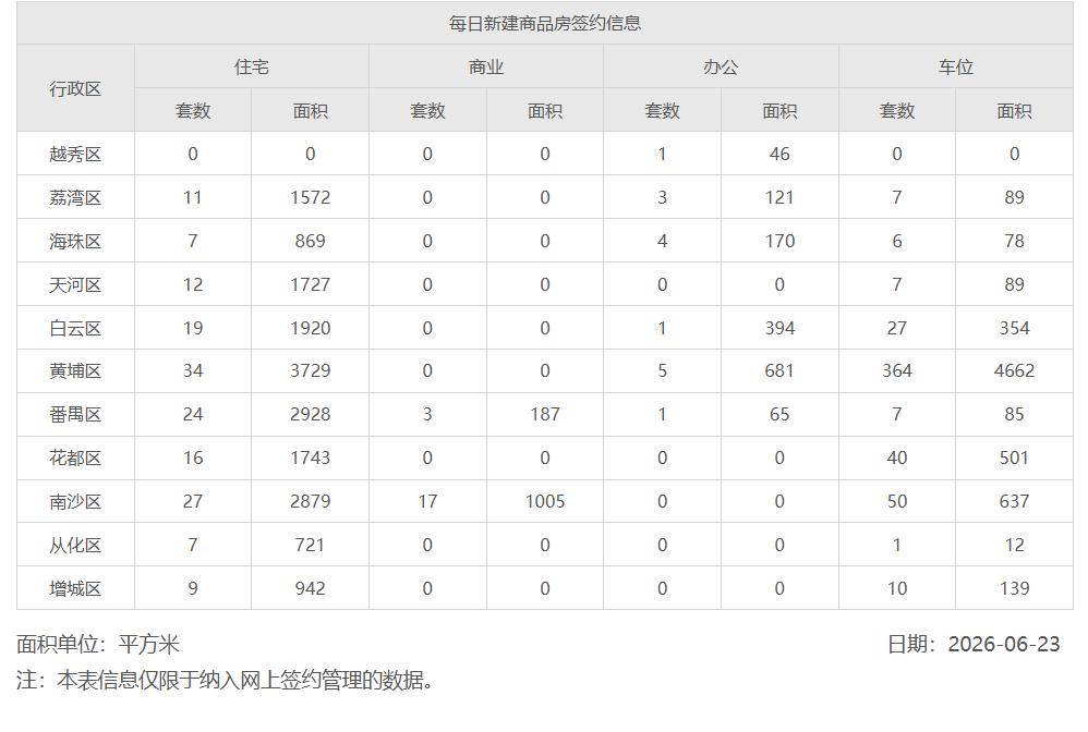 2026年6月23日，星期二，广州市新房住宅日网签量166套
2026年6月24