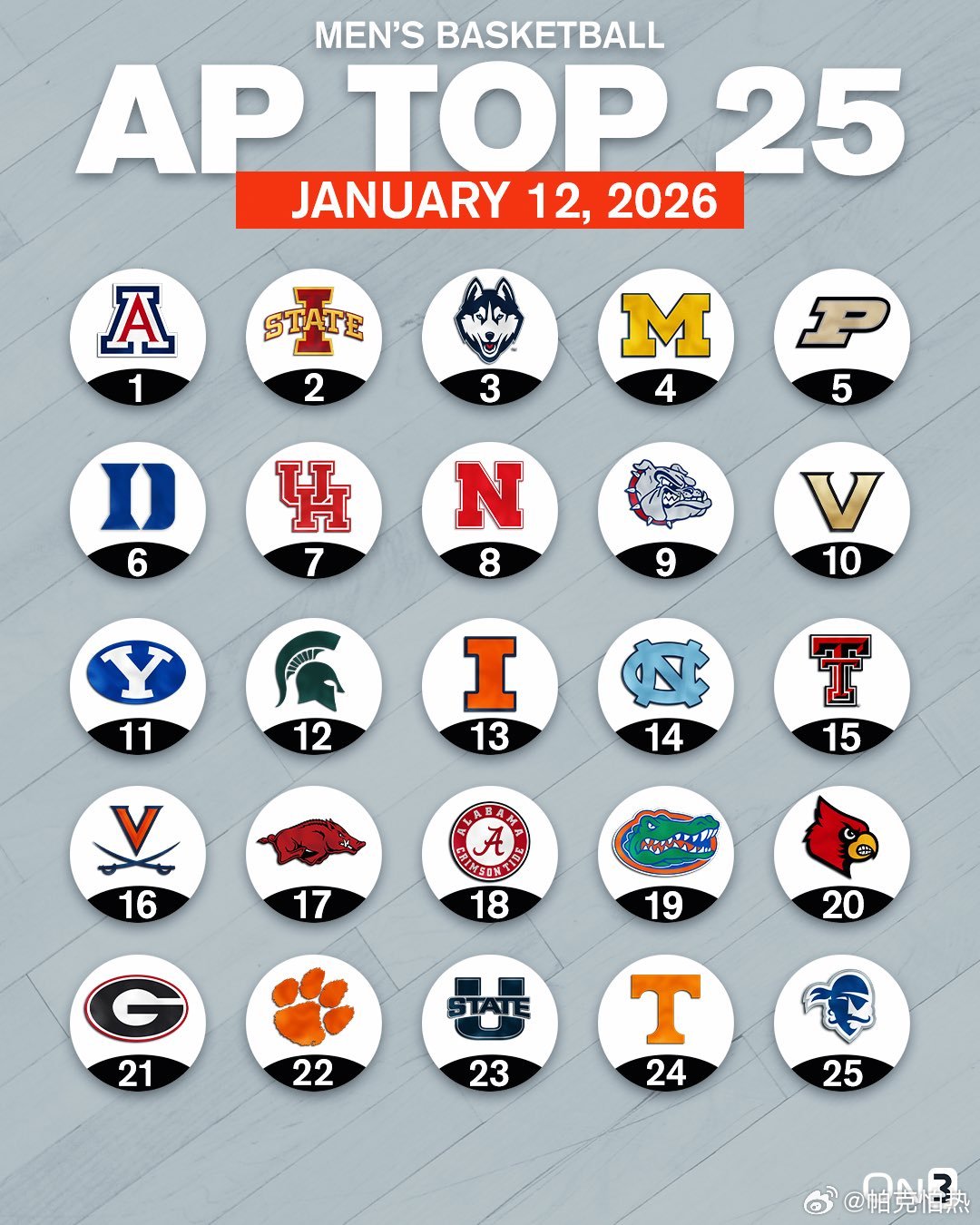 美联社top25更新 