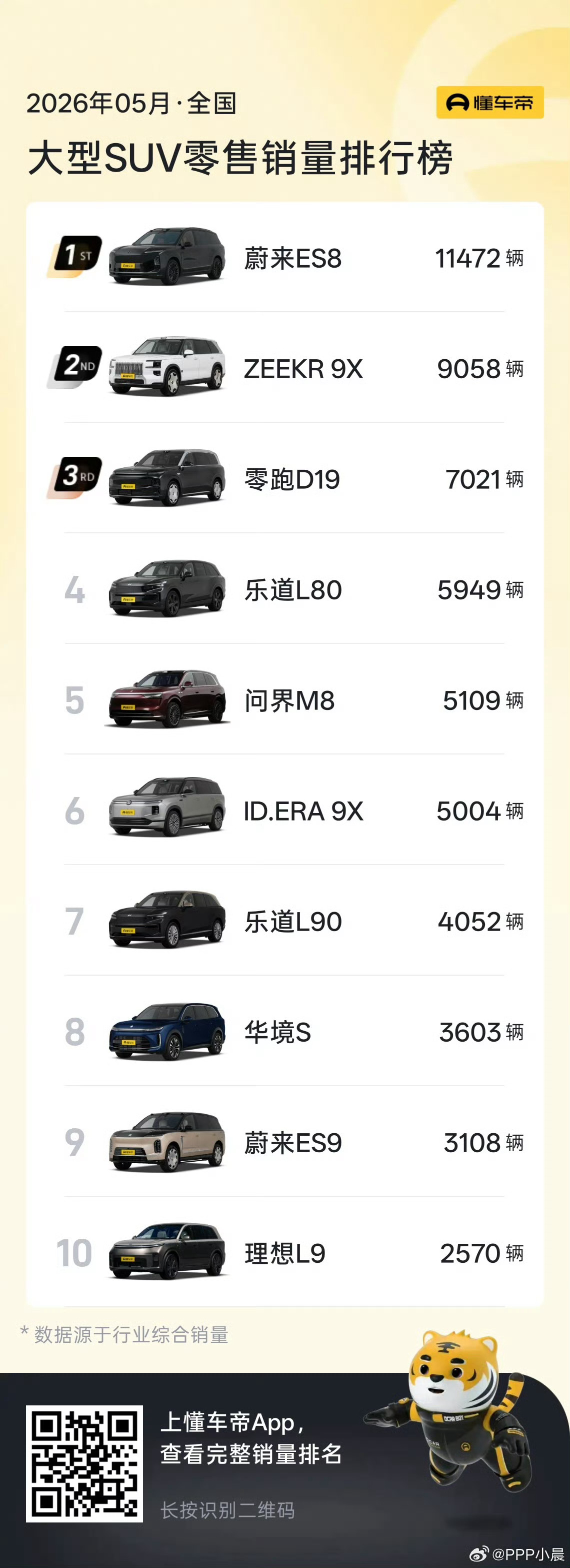 5月份大型SUV销量榜单1:蔚来ES82:极氪9X3:零跑D194:乐道L805