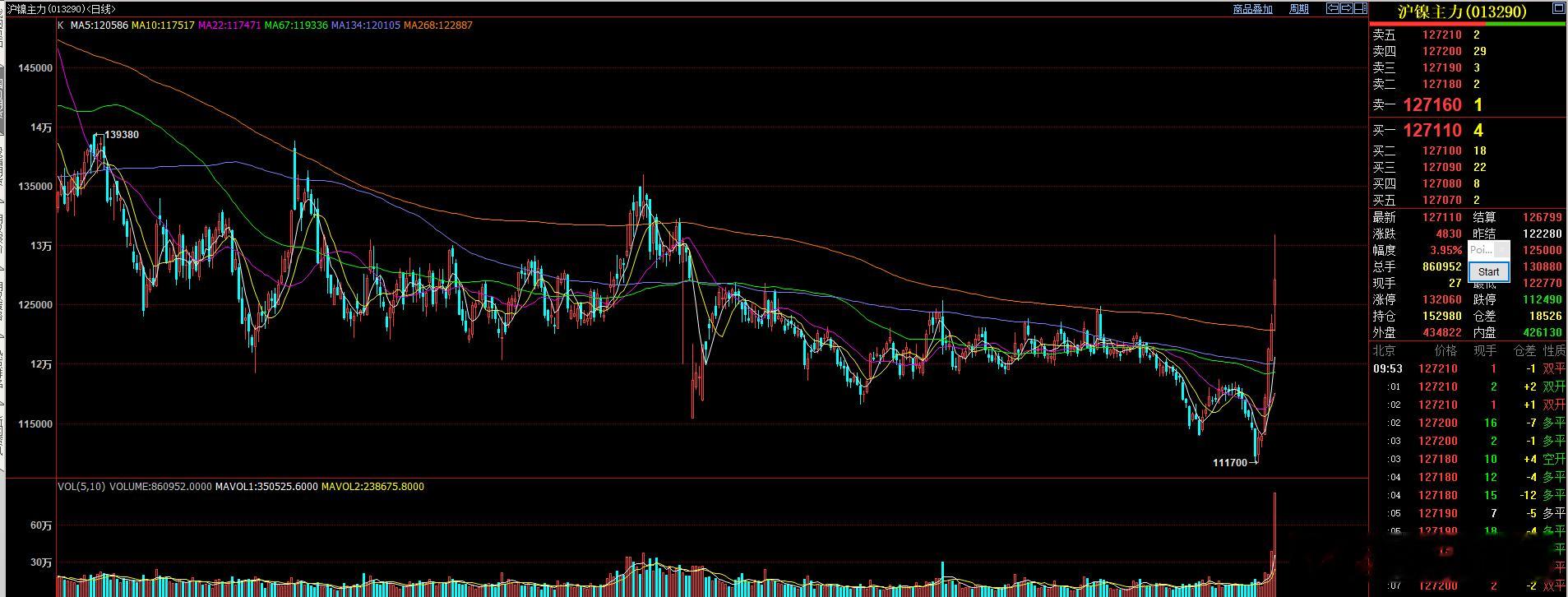 沪镍，昨天晚上的冲高回落，属于本轮快速反弹的第一轮高位洗盘，这种长上影线，还会有
