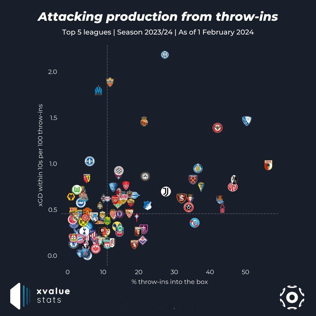本赛季五大联赛通过界外球战术使用最好的球队，X轴是掷进禁区的成功率，Y轴是因此得