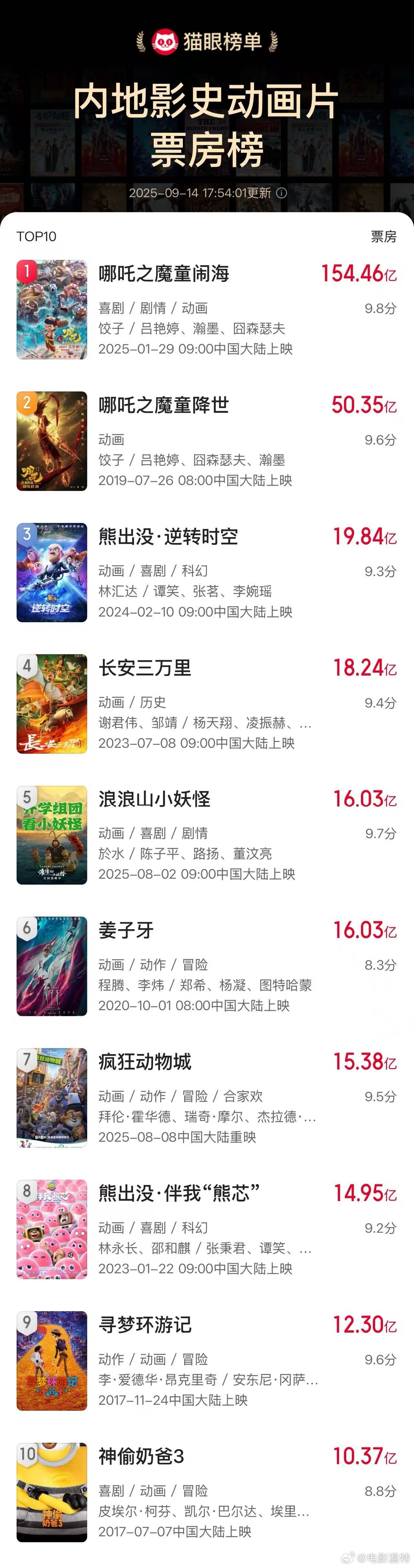 浪浪山进入影史动画电影票房榜前五 电影《浪浪山小妖怪》累计票房（含预售）突破16