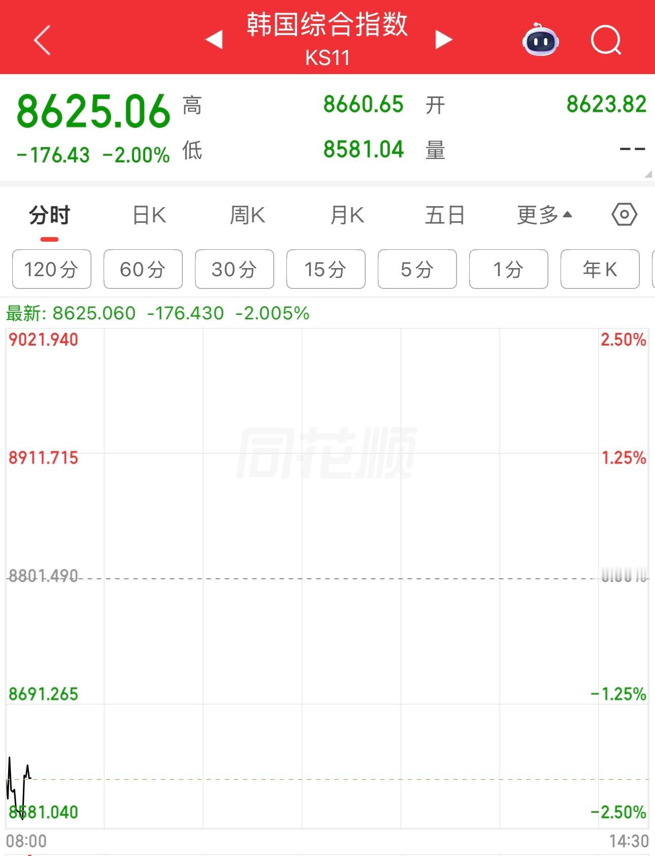 昨晚美股一跌，今天日本、韩国股市就跟跌。目前跌幅有点多。