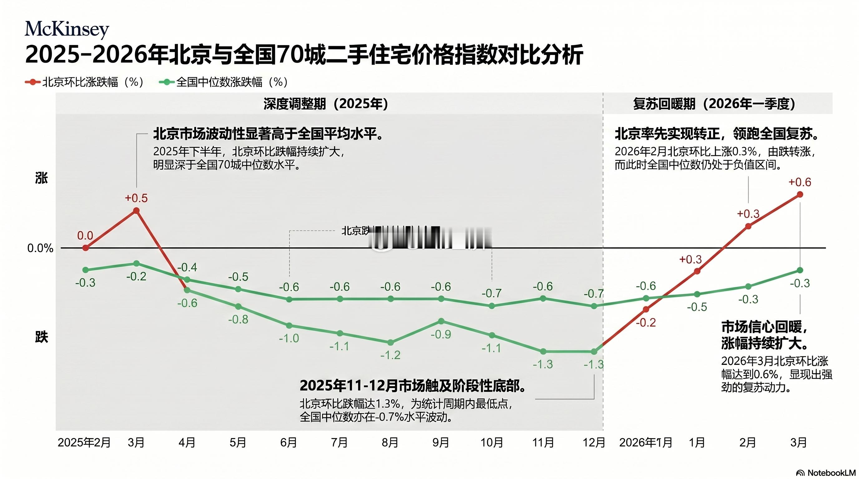 这种新闻要多发 因为每年只能发一次！每年2/3月份环比都有俏头行情 因为4月入学