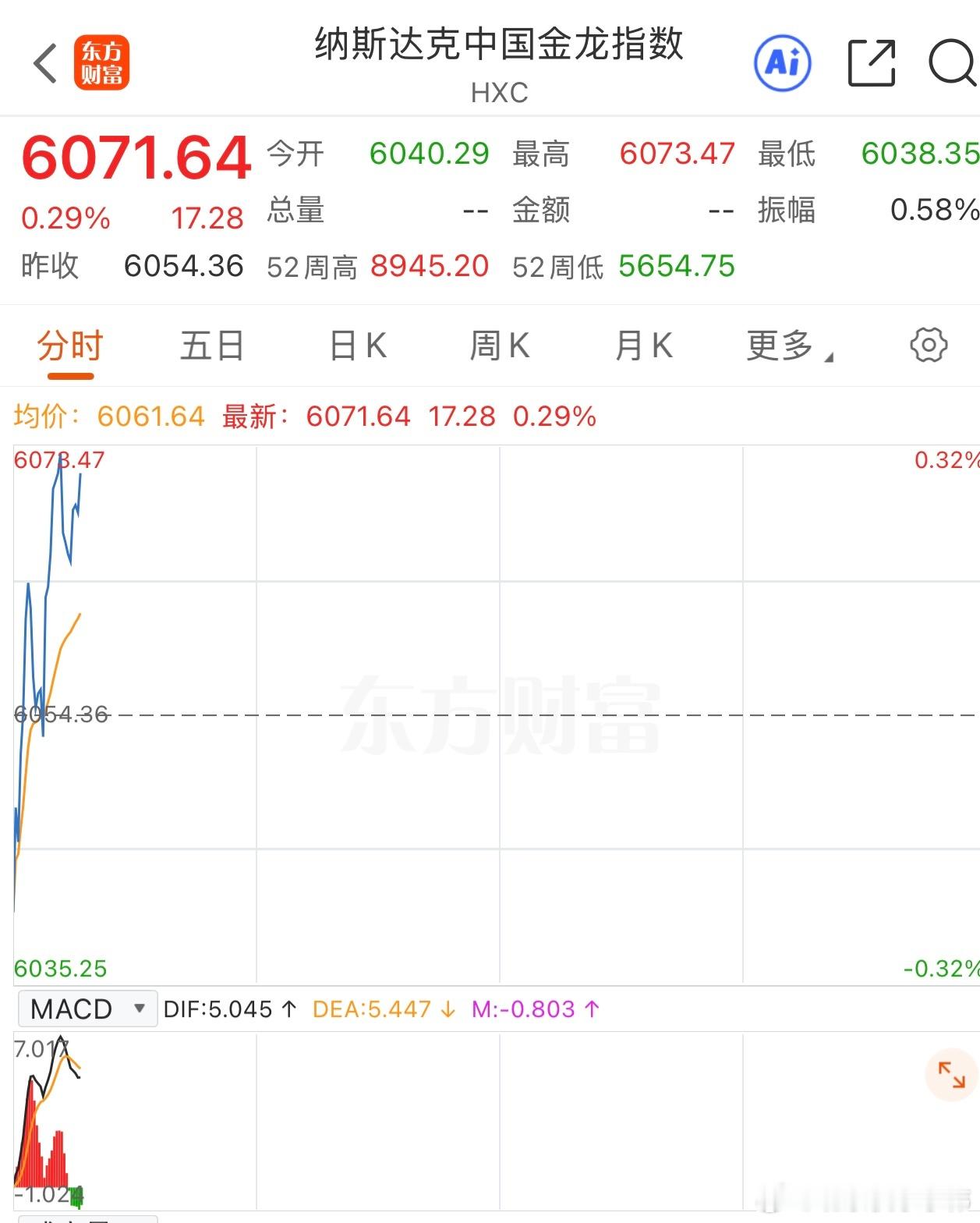 今天恐慌我满仓，明天大涨就减仓。低位箱体震荡，最好箱体下沿买入，大涨、急涨一律越