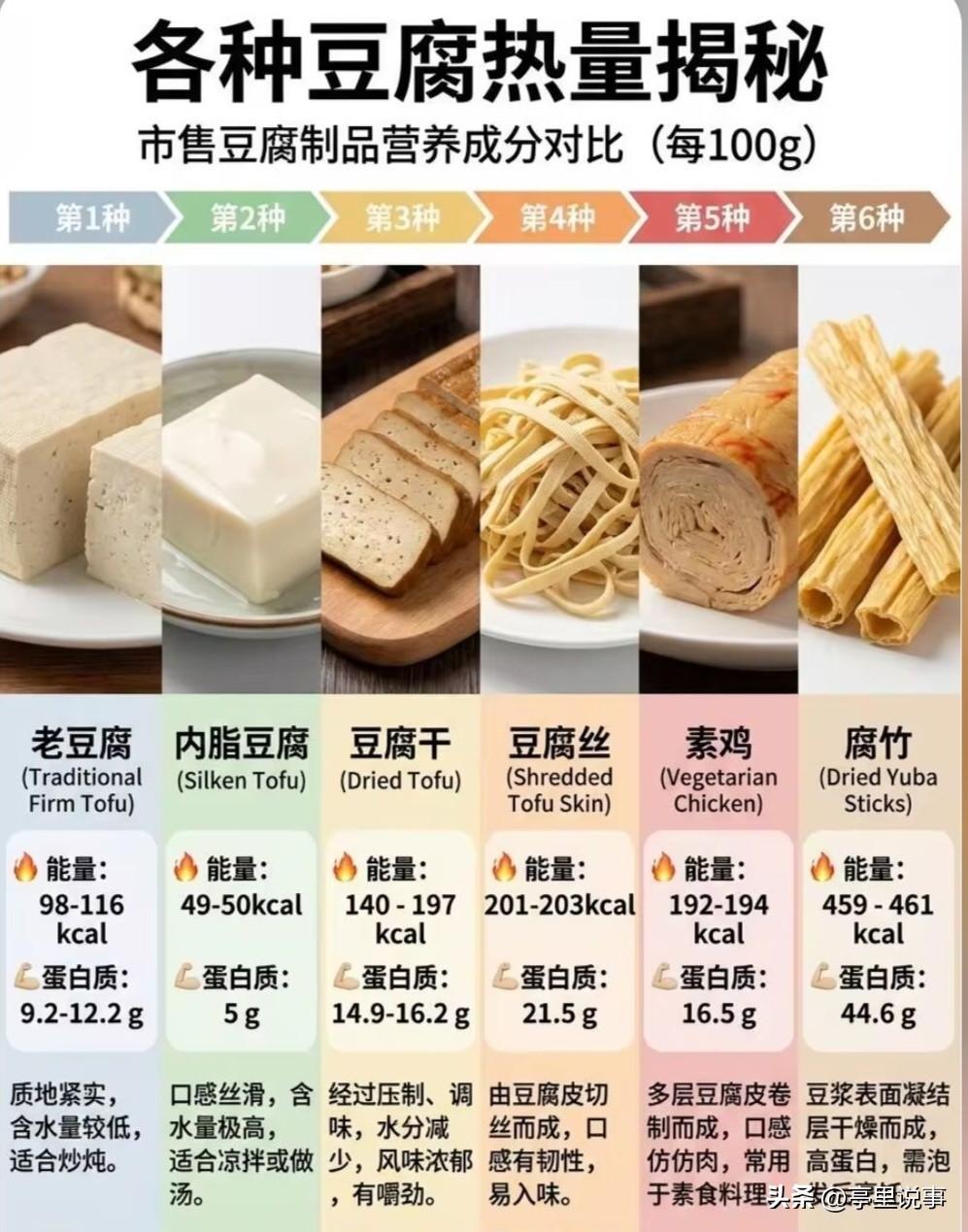一张图看懂各种豆腐热量
豆腐和豆腐制品是我们平时吃的最多的大豆制品，尤其是豆腐本