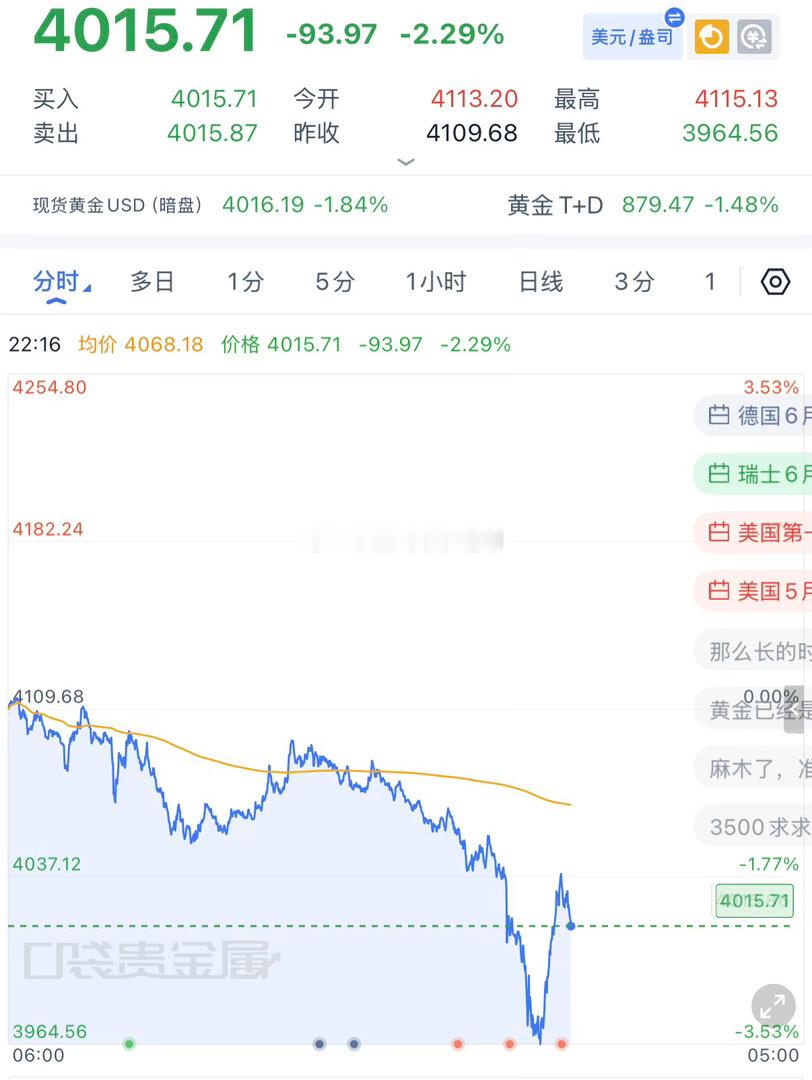 黄金4033-34做空，下跌4015减仓，下移防守4043继续去持有。 