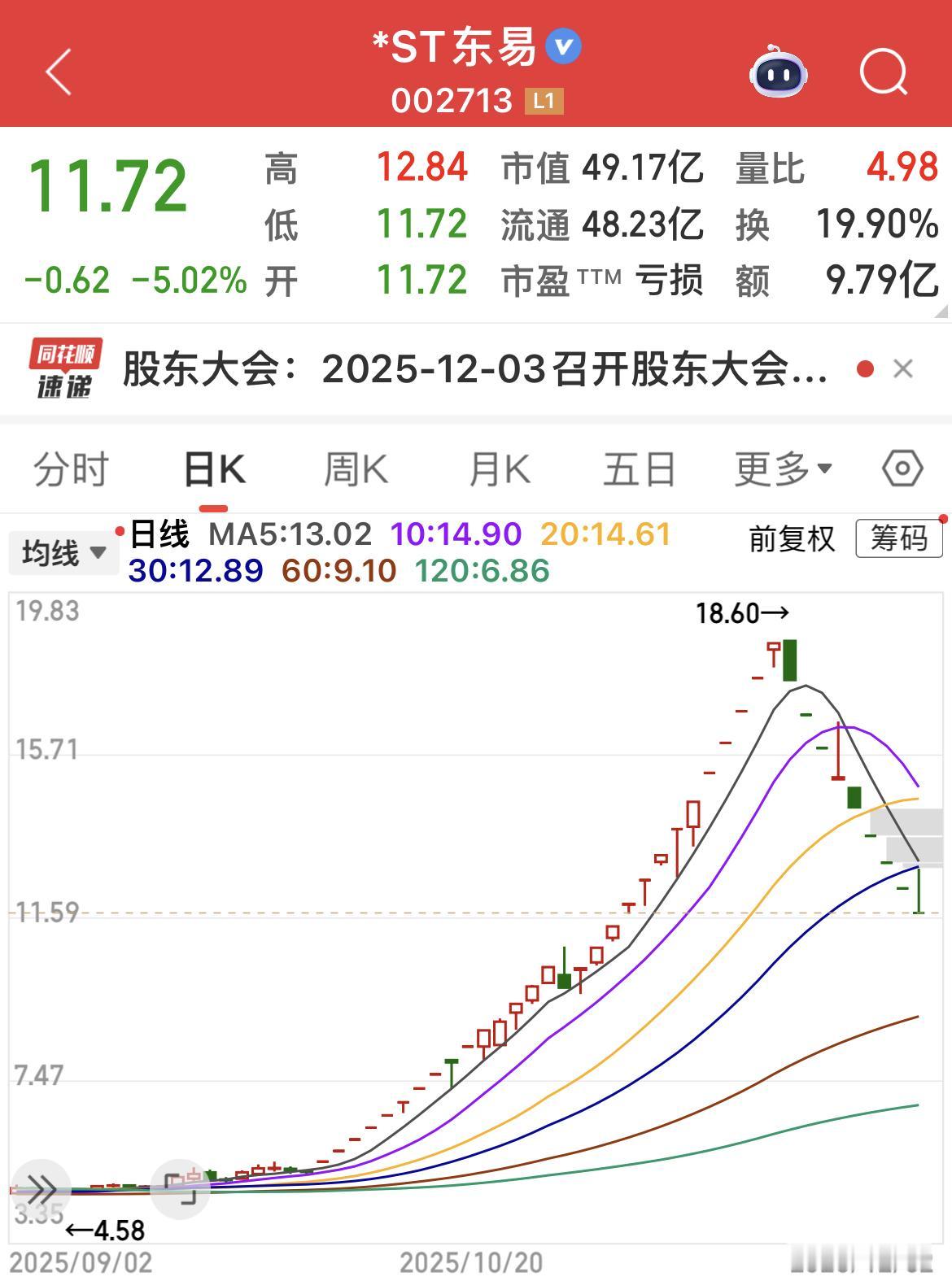东易日盛29个交易日内24次涨停的惊人纪录，股价从4元多飙升至18.60元。
