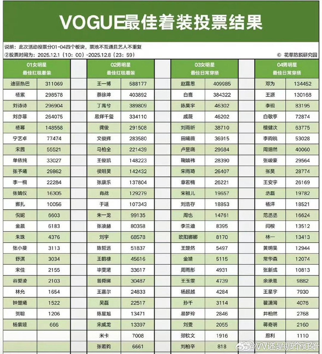 我fo迪丽热巴这么紧都不知道这个投票，红毯统治区这一块估计不用粉丝下场纯路人也能