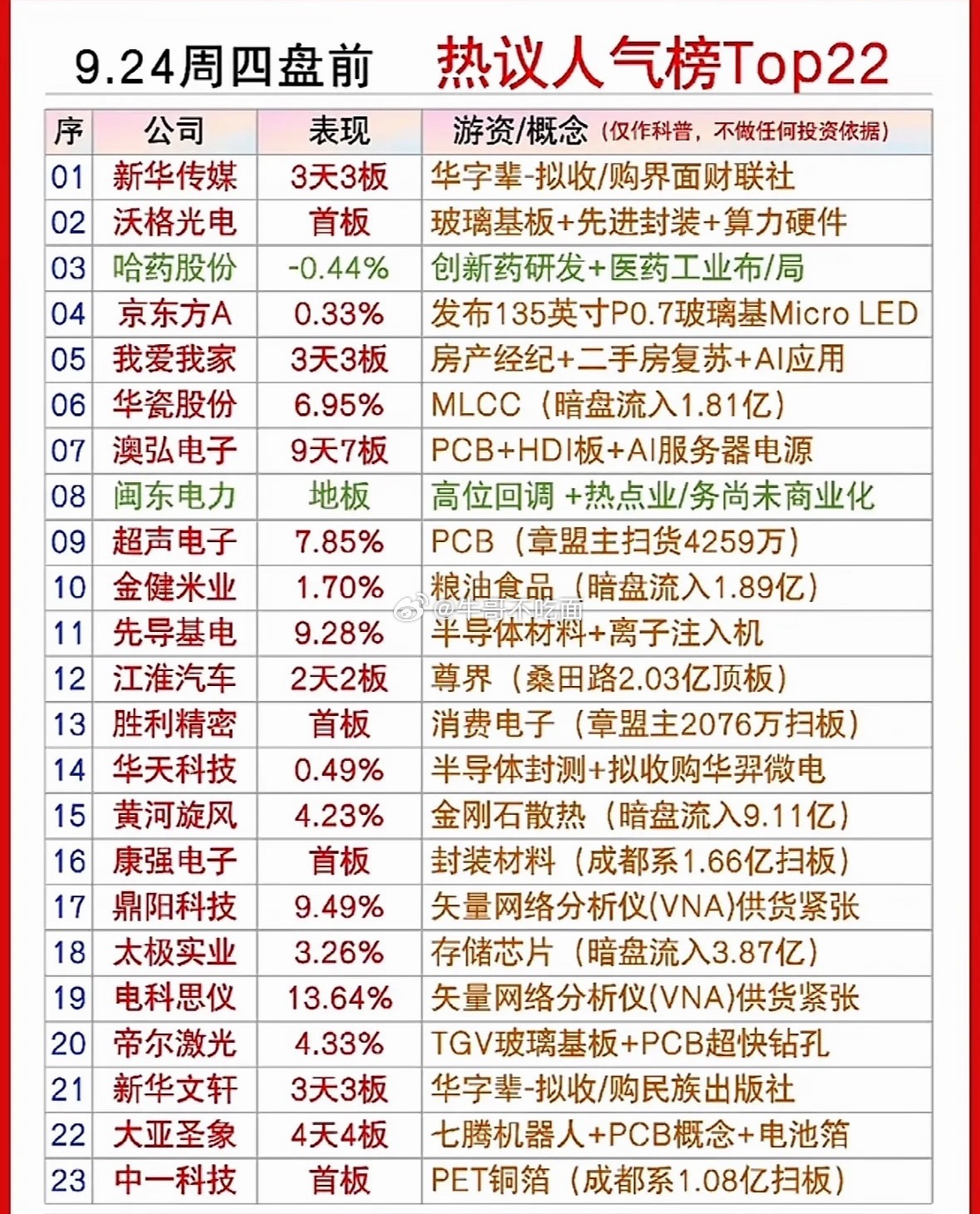9月24日周四盘前热仪人气个股榜 ​​​