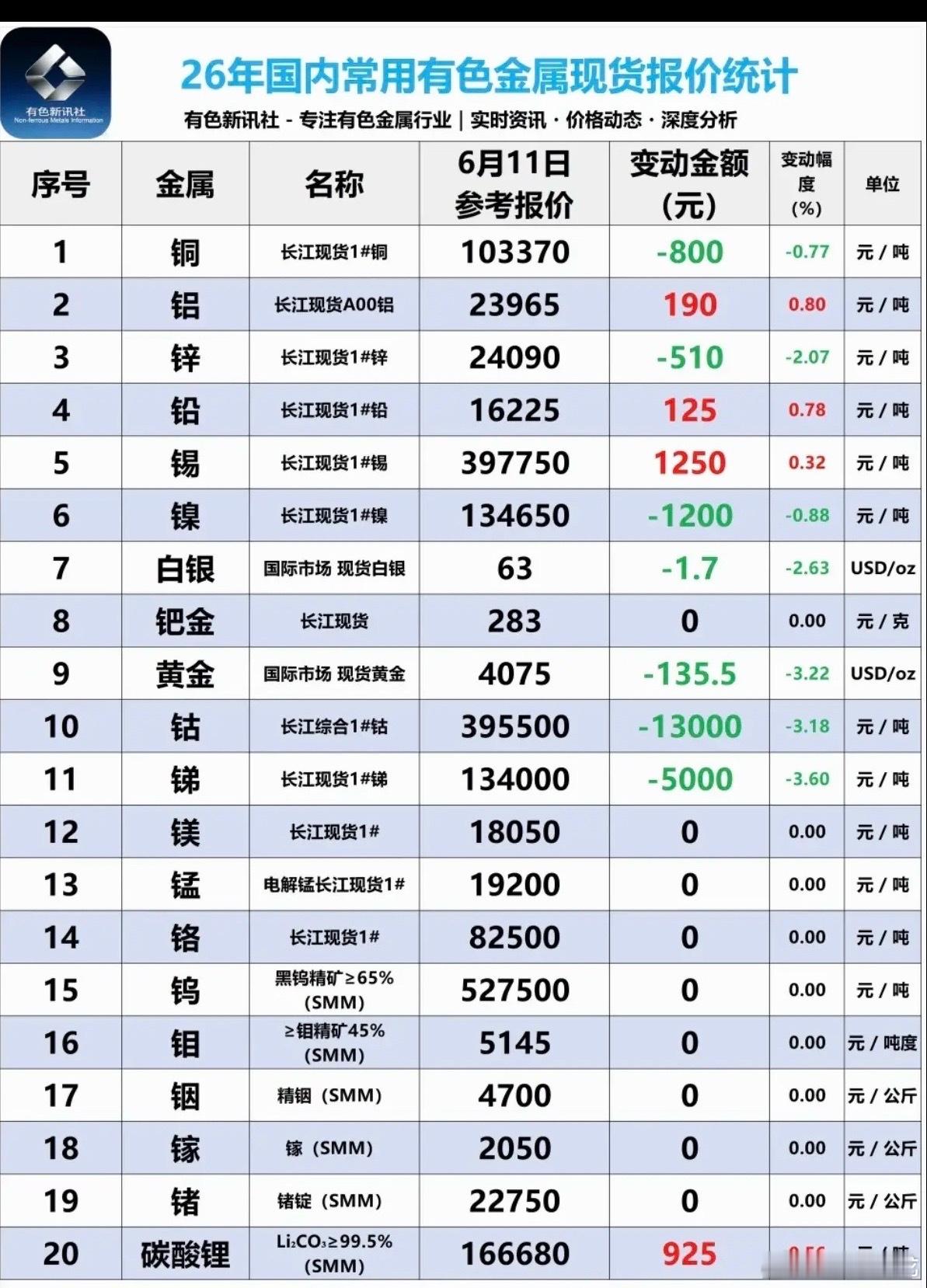 6.11周四  最新：有色金属+现货价格！六氟化钨、氟化工、钨金属获得资金关注碳