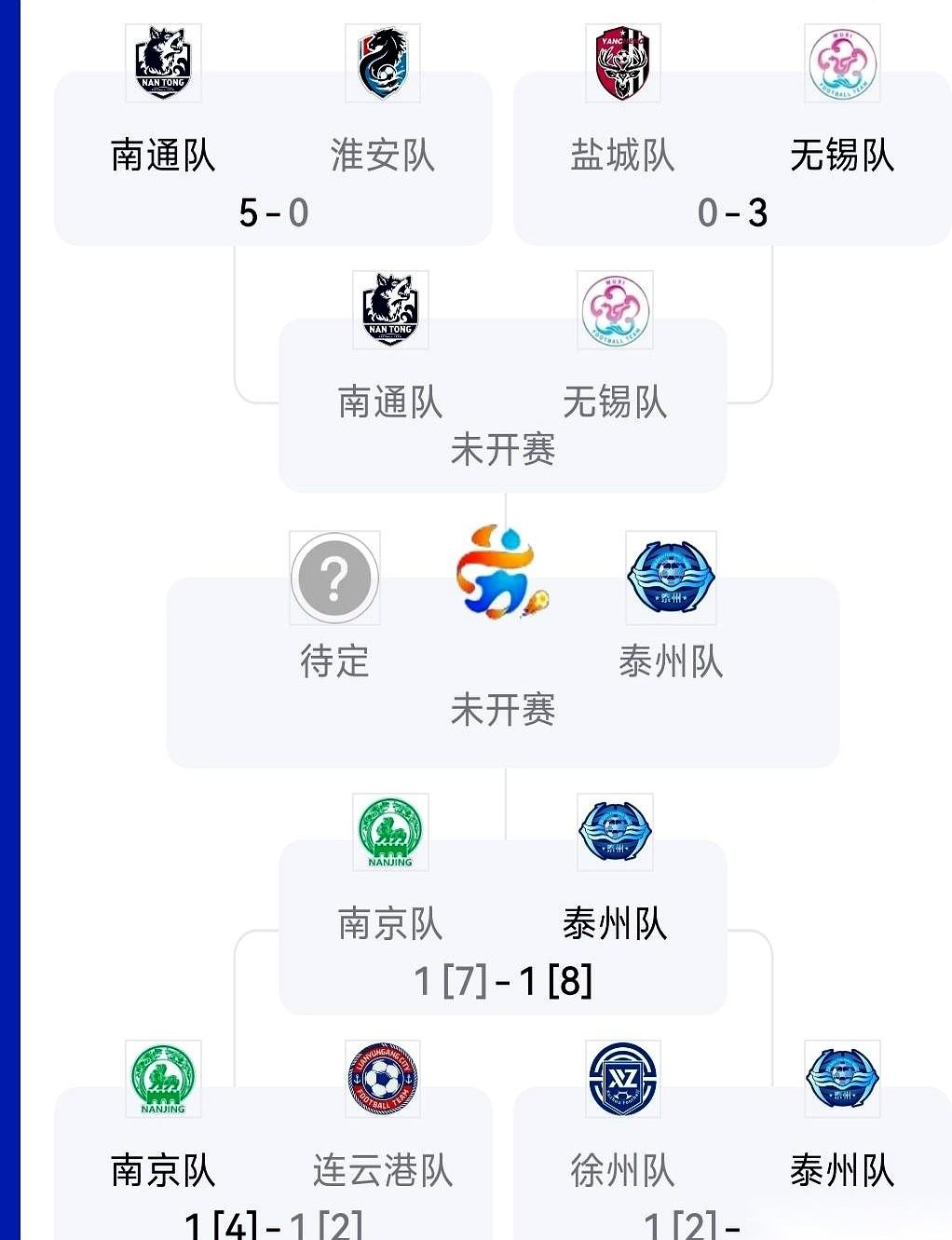 点球决胜，南京，就这么倒在了决赛门外。
我手机都差点捏碎了。
本来以为稳了的，哥