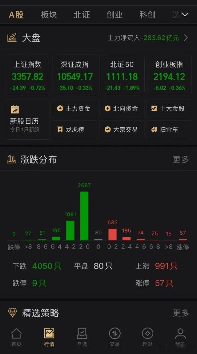 大家中午好，大盘低开，市场超4500家股票下跌，普跌行情，几个观点：1、今天看着