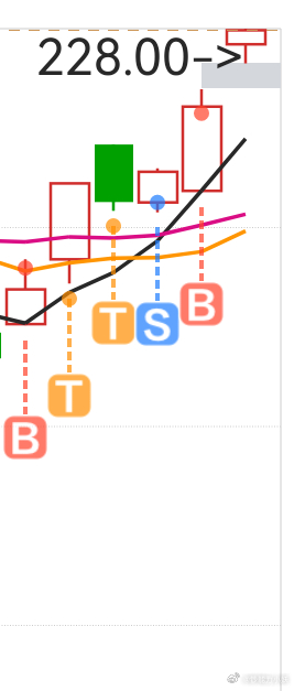 剑桥科技的加仓点，昨天一点点儿教学的。 