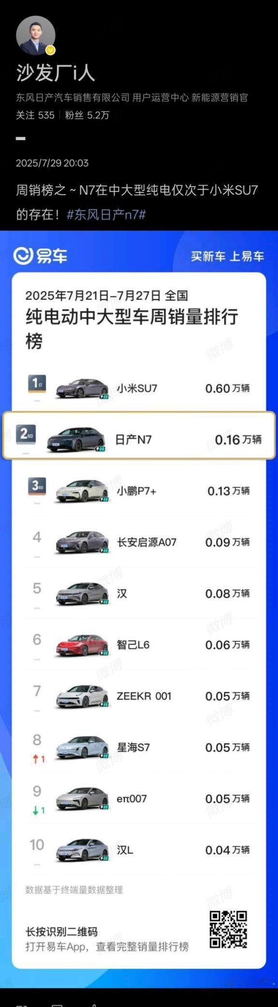 日产N7这销量有点“万万没想到”，排名第二，夹在小米su7和小鹏p7+的中间不过