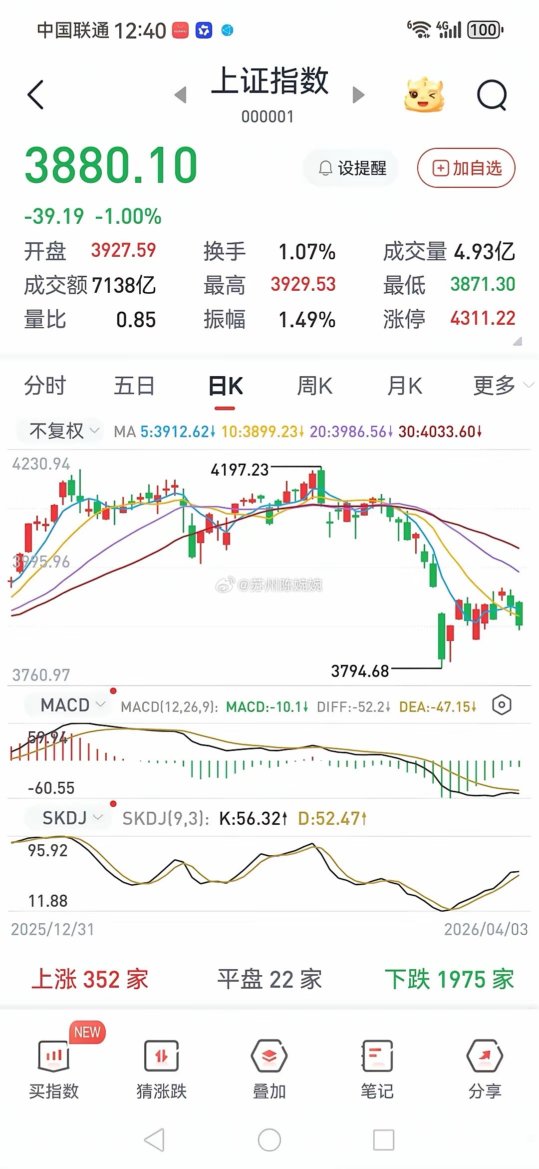 股票被套都后越跌越买？今天是4月6日星期一，股市继续休市。今天聊一个话题，有些股