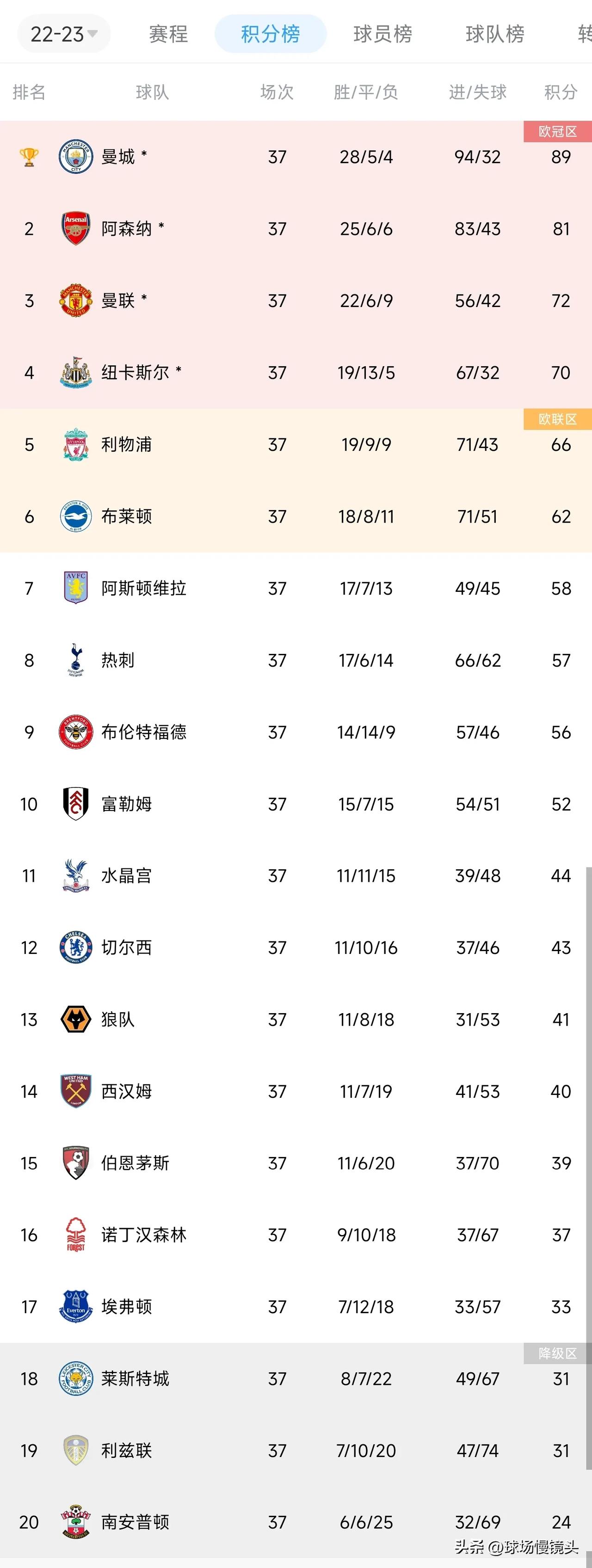 曼联4：1切尔西，提前锁定欧战名额，可能引发的蝴蝶效应——
1，凯恩可能夏窗离开