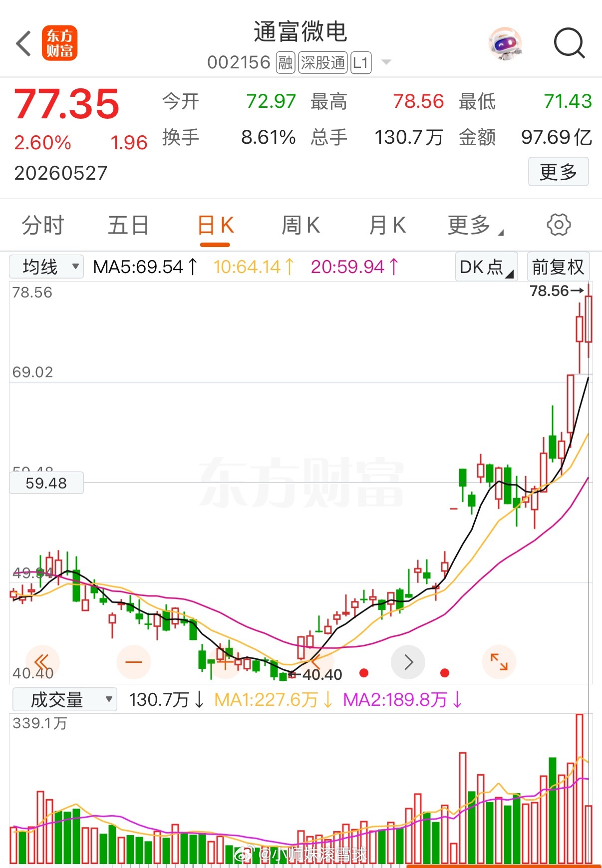 炸了！通富微电直接刷新历史新高！天量成交，高换手爆量，资金彻底引爆！从低位一路逼