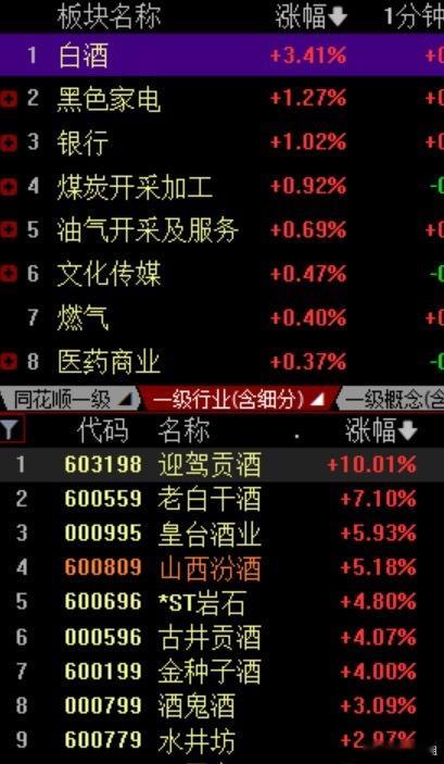 今天股市整体横盘震荡。但是传统的白酒板块表现强势： 白酒板块上涨主要是几个原因：