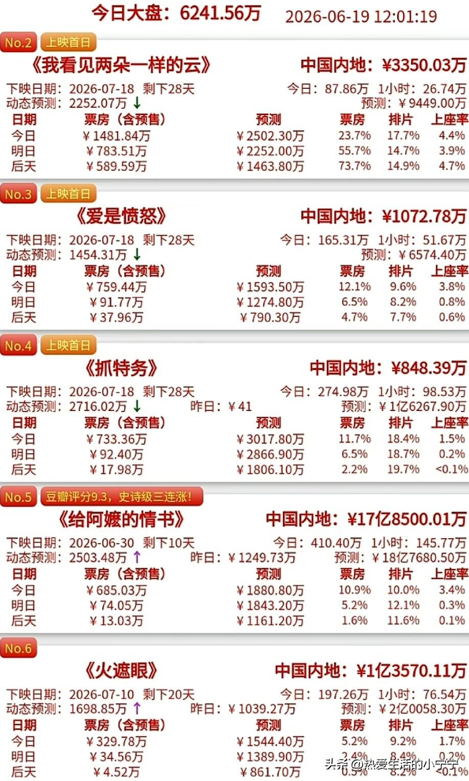 老冯还是不死心呢，非要再挑战一次。这部《抓特务》，大概率又要扑街了。
    老