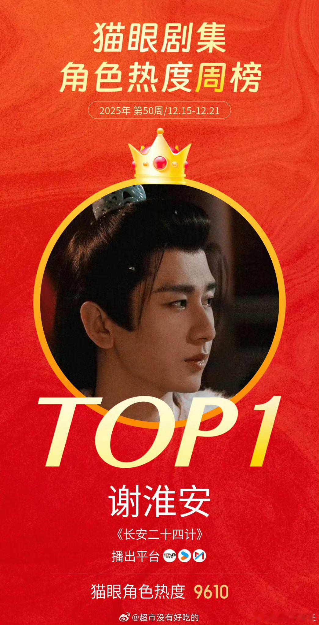 成毅谢淮安蝉联猫眼角色热度冠军恭喜成毅在《长安二十四计》饰演的谢淮安，连续两周获
