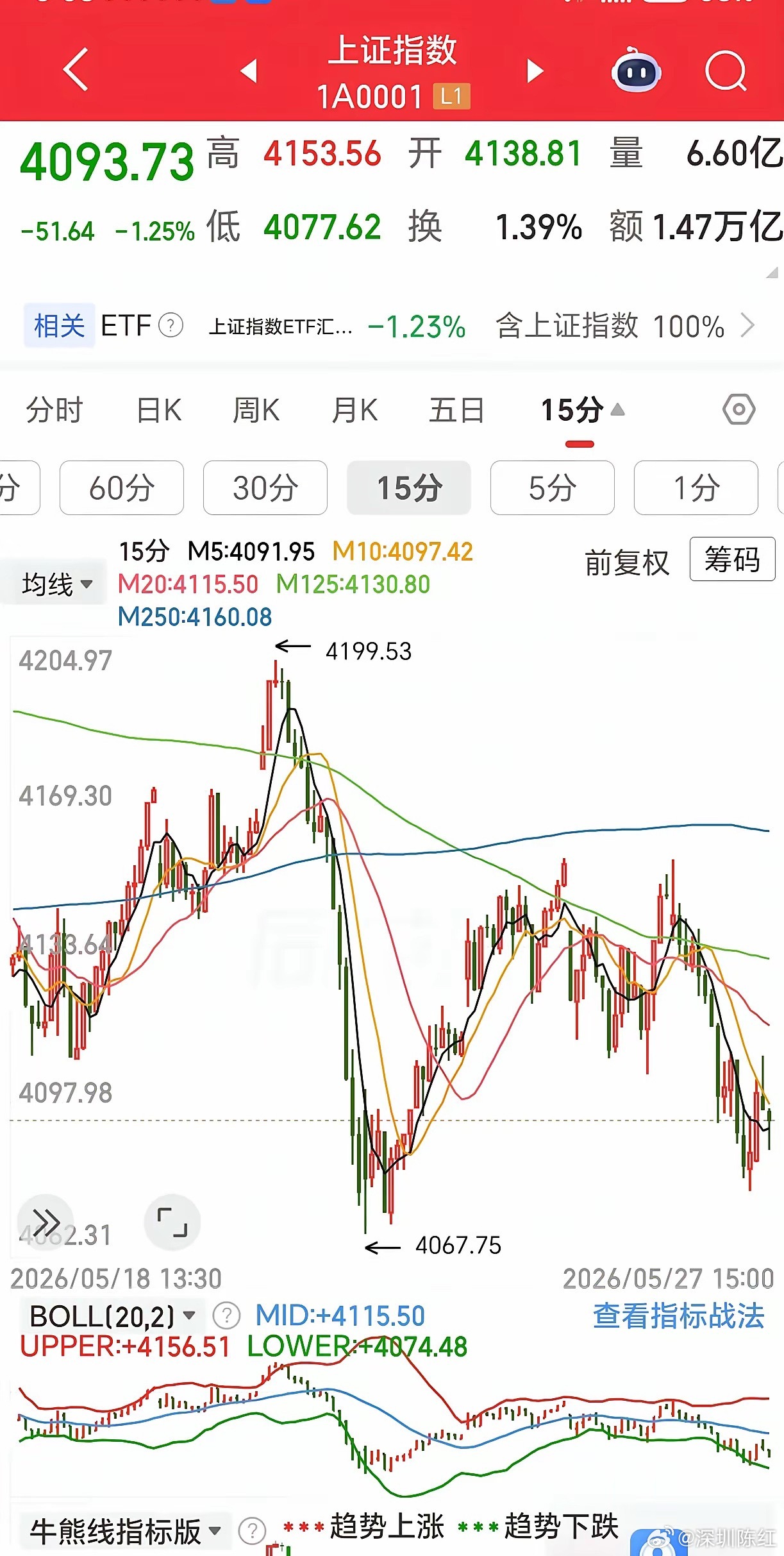 日K4258.86新高后，当日冲高回落收长阴线，至今10个交易日。5月21日的大