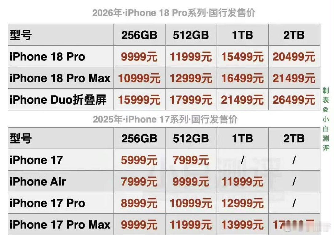 iPhone18Pro价格以前每次买iPhone，心理价是256G的，但是想买到