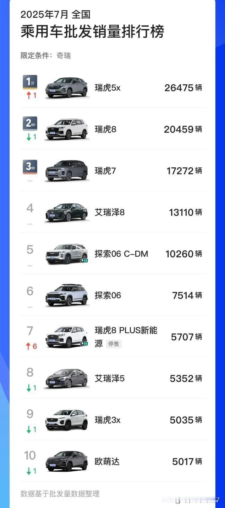奇瑞品牌的销量真是越发让人捉摸不透了，瑞虎5x（T19）系列冷不丁地就跃居首位了