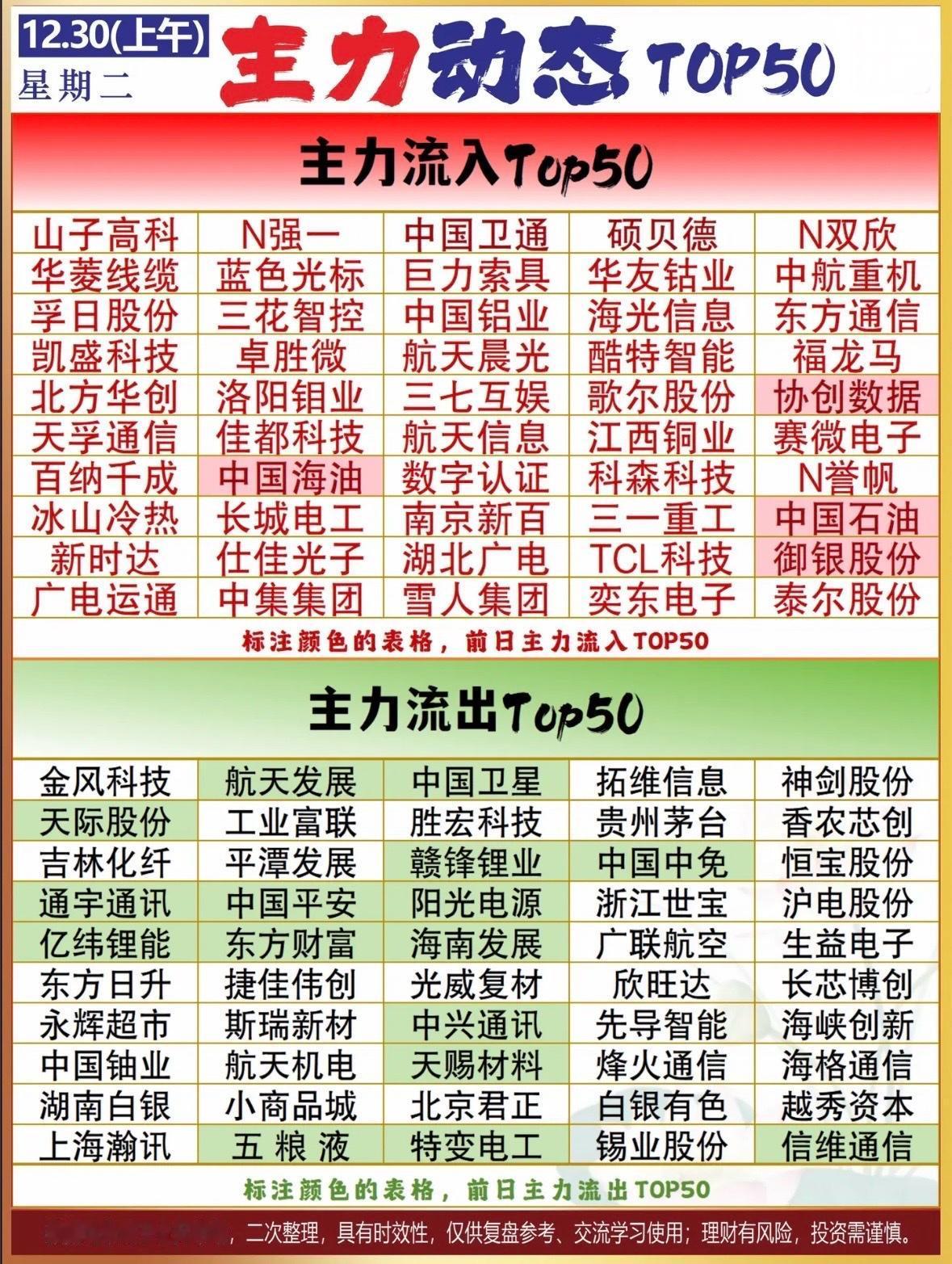 12月30日中午股市动态TOP50 今日主力流入流出榜，前50名强势股揭晓！
