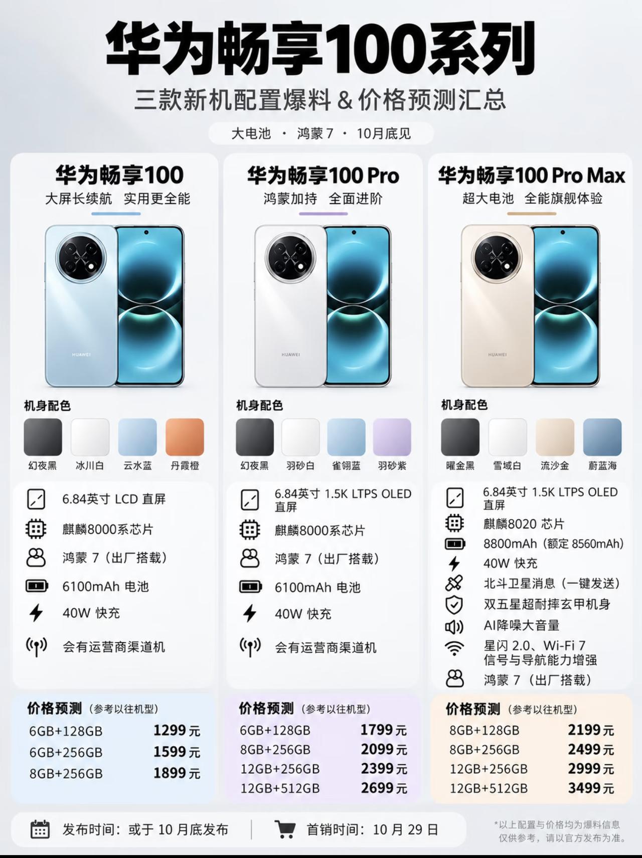 华为畅享100系列曝光！8800mAh巨无霸电池+鸿蒙7

1️⃣ 续航焦虑？不